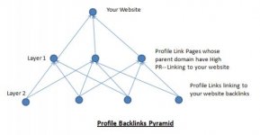 Profile Backlink Pyramid.jpg